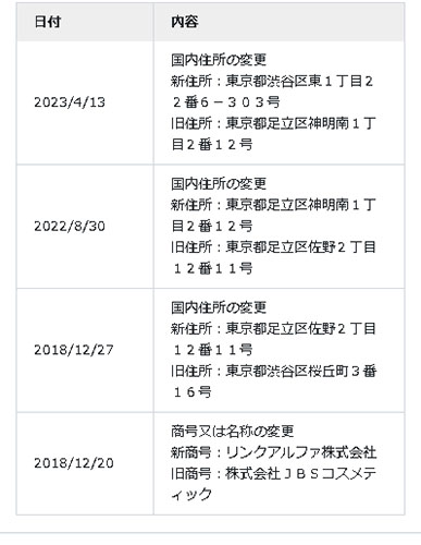 リンクアルファ株式会社の登記情報より何度か所在地の変更が行われ、社名の変更も行われている