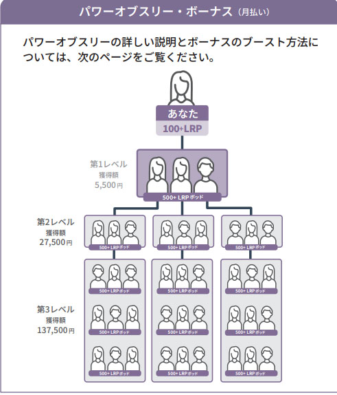 パワーオブスリー・ボーナスの図解