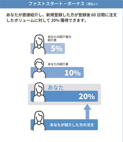 ファストスタートボーナスの概要