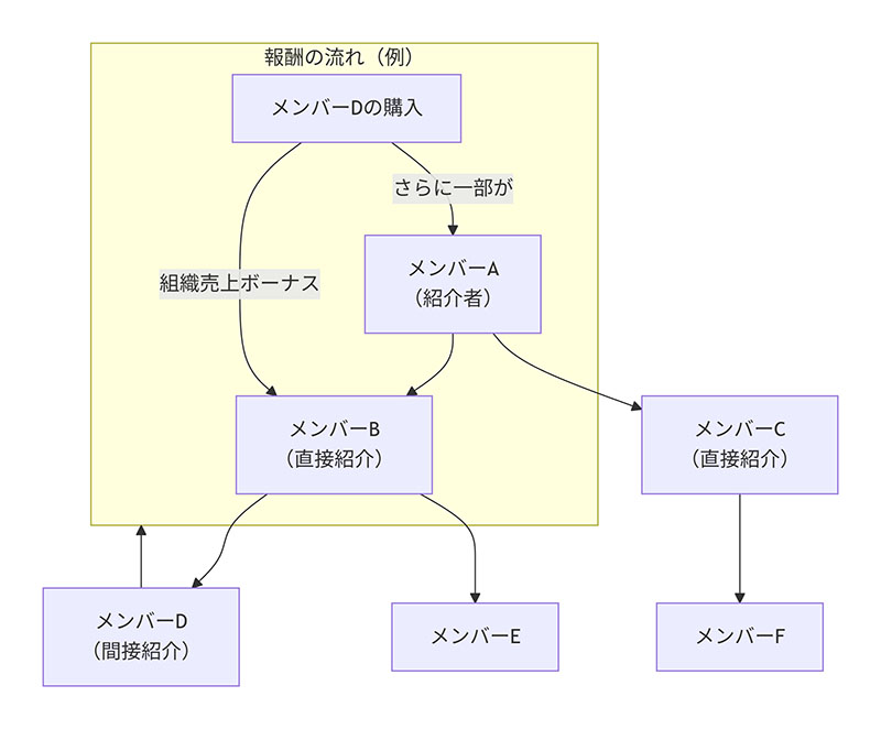 MLM(ネットワークビジネス)の仕組み